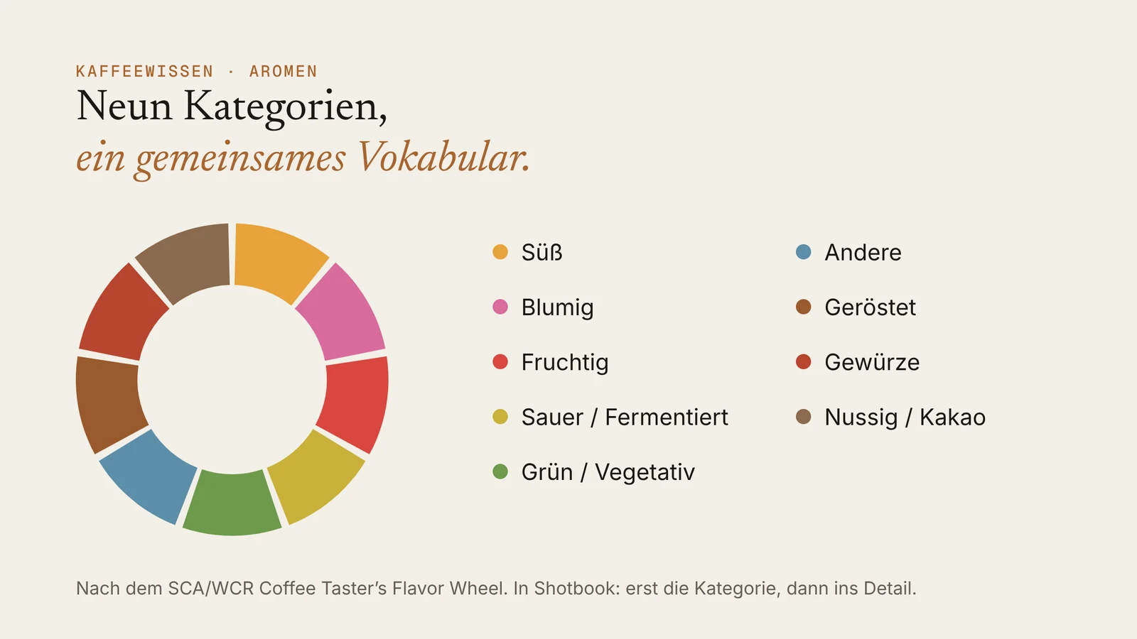 Grafik: Ring mit den neun Aromen-Kategorien des SCA Flavor Wheel und ihren Farben
