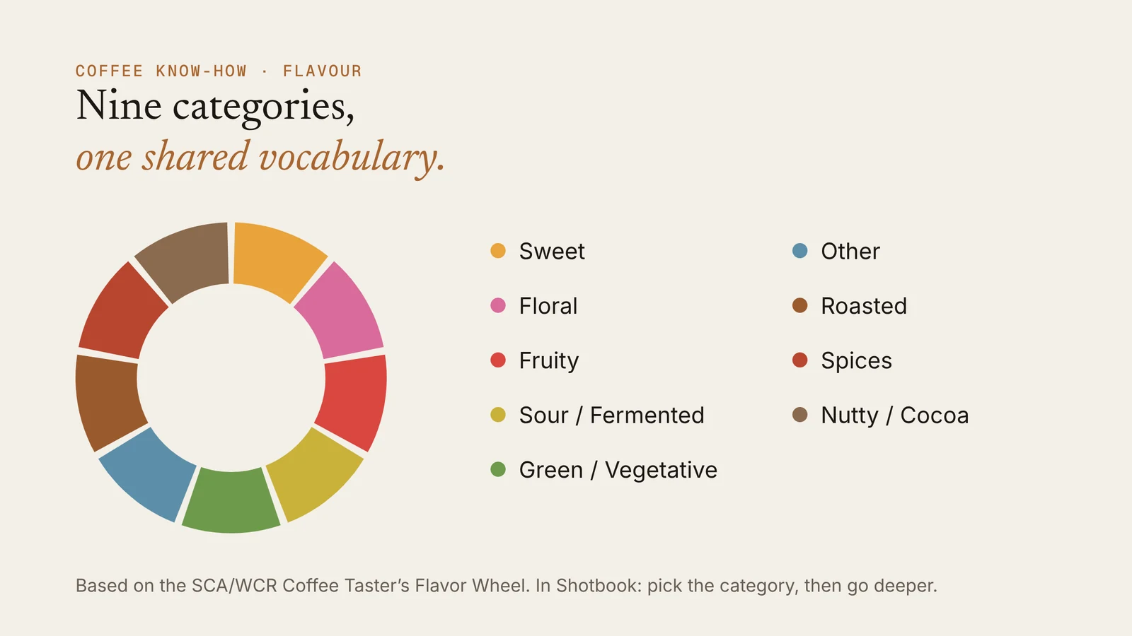 Diagram: ring with the nine flavour categories of the SCA flavour wheel and their colours