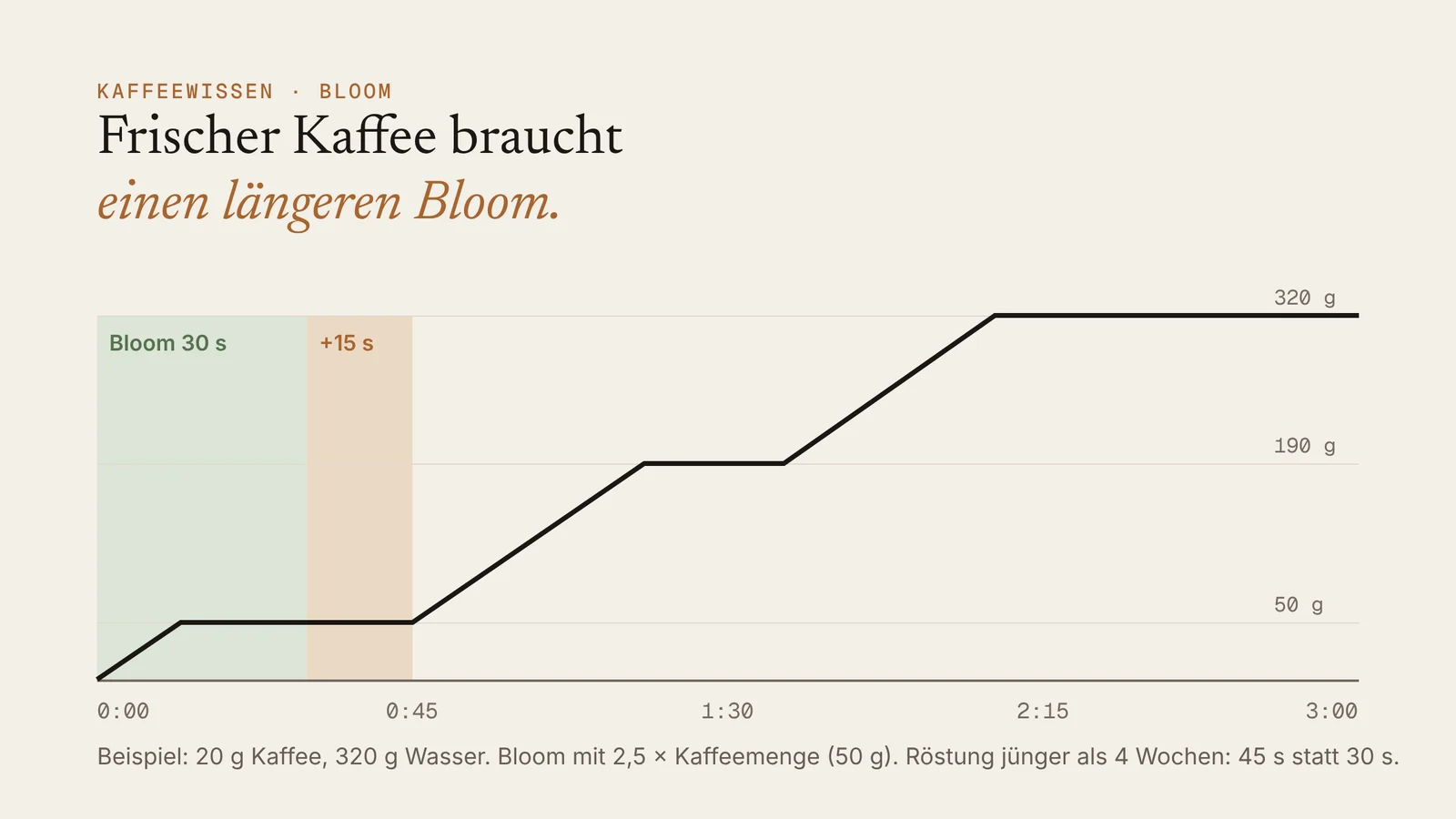 Grafik: Pour-Kurve über drei Minuten mit Bloom-Phase von 30 Sekunden und 15 Sekunden Verlängerung bei frischer Röstung