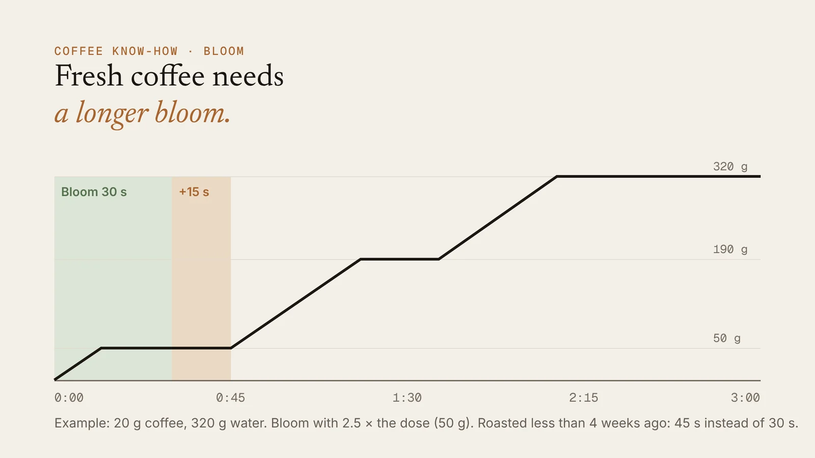 Diagram: pour curve over three minutes with a 30 second bloom phase and a 15 second extension for fresh roasts