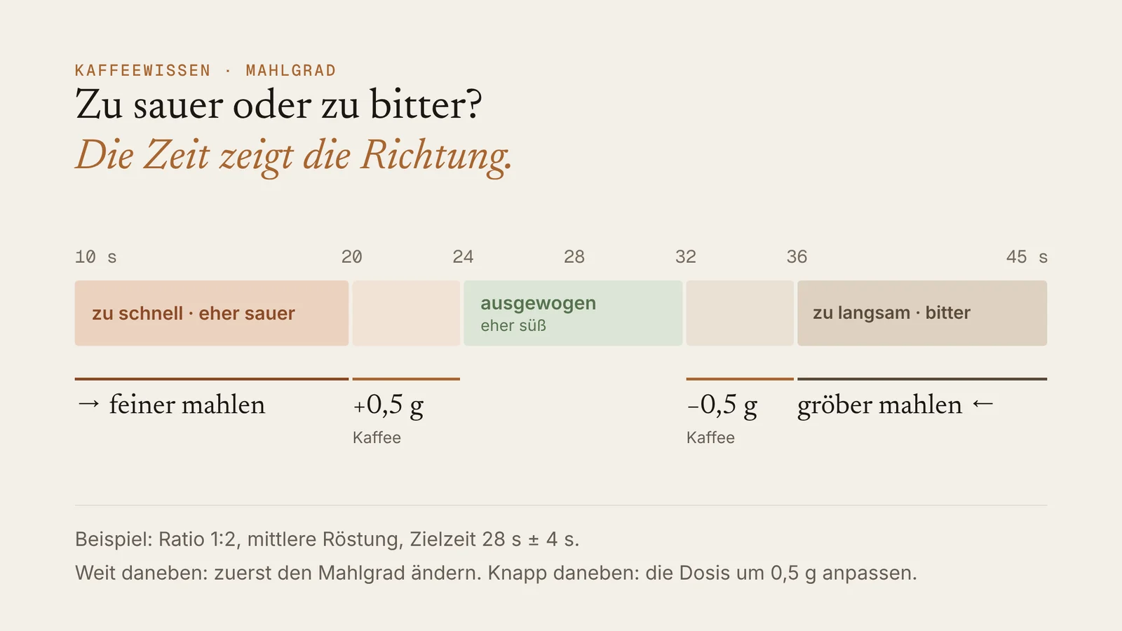Grafik: Zeitachse mit den Bereichen zu schnell und sauer, Zielfenster, zu langsam und bitter, dazu die passenden Korrekturen