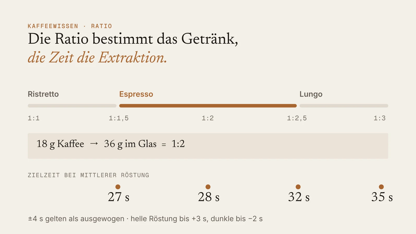 Grafik: Ratio-Skala von Ristretto über Espresso bis Lungo und die Zielzeiten bei mittlerer Röstung
