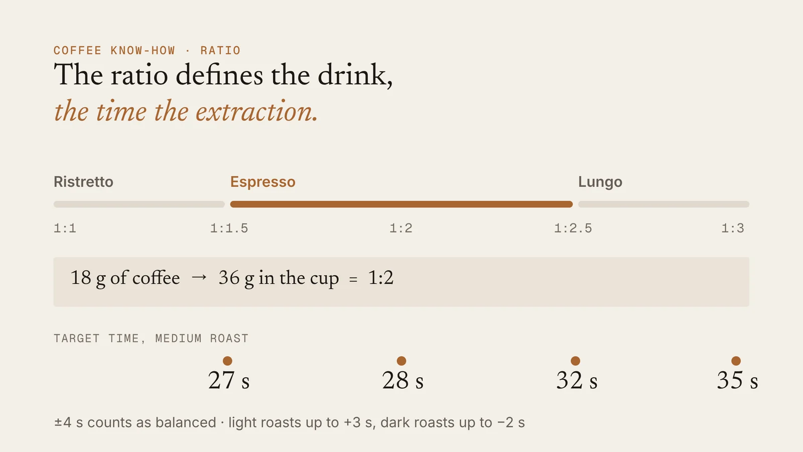Diagram: ratio scale from ristretto through espresso to lungo and the target times for a medium roast